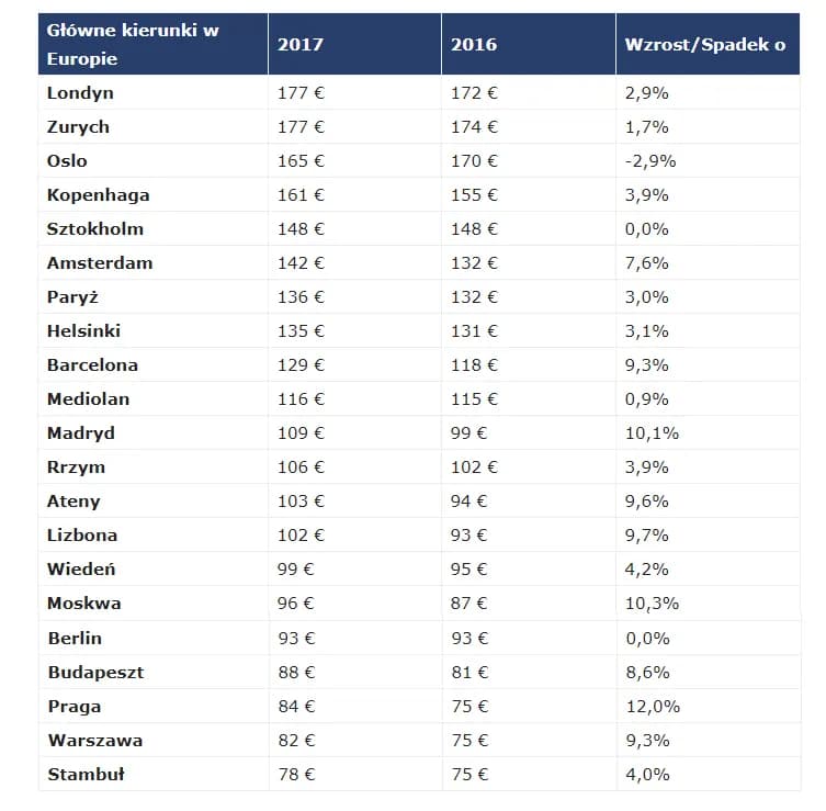 Ceny noclegów w Polsce: Ile zapłacisz i jak zaoszczędzić?